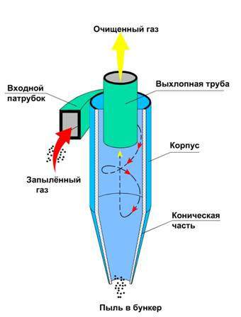 ustroystvo_cyclona